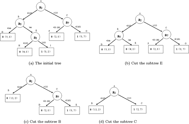 Figure 2 for Cost-sensitive C4.5 with post-pruning and competition