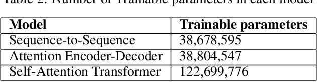 Figure 4 for Self-attention based end-to-end Hindi-English Neural Machine Translation