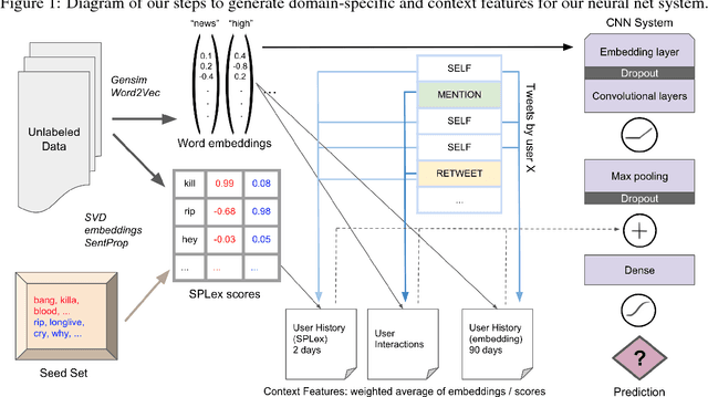 Figure 2 for Detecting Gang-Involved Escalation on Social Media Using Context