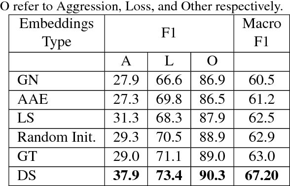 Figure 3 for Detecting Gang-Involved Escalation on Social Media Using Context
