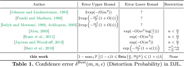 Figure 1 for Confidence-Optimal Random Embeddings