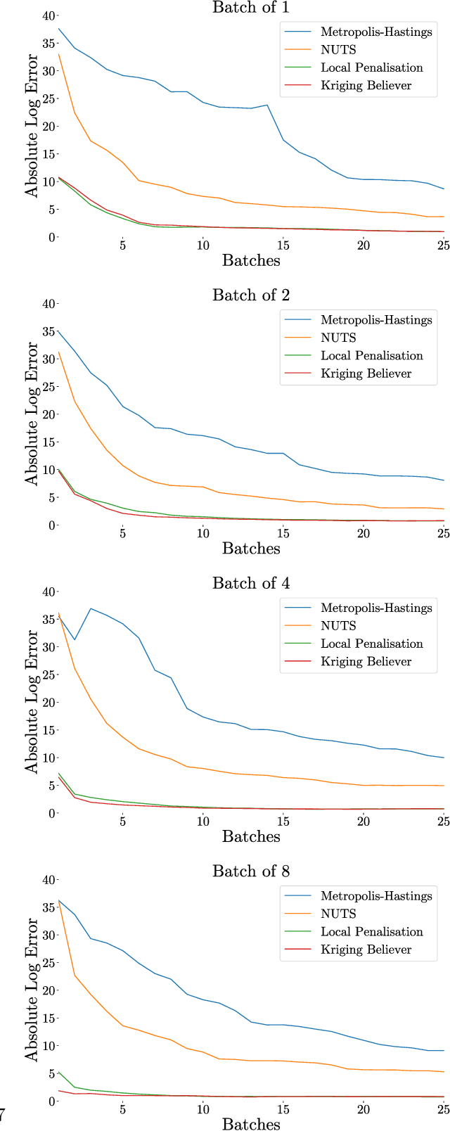 Figure 4 for Batch Selection for Parallelisation of Bayesian Quadrature