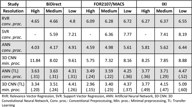 Figure 4 for Predicting brain-age from raw T 1 -weighted Magnetic Resonance Imaging data using 3D Convolutional Neural Networks