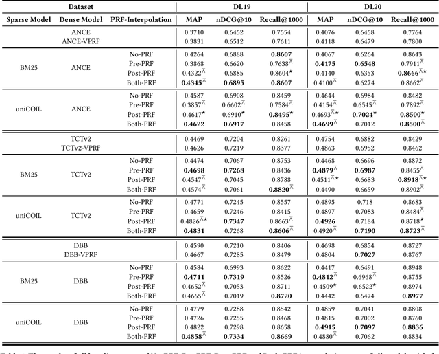 Figure 1 for To Interpolate or not to Interpolate: PRF, Dense and Sparse Retrievers