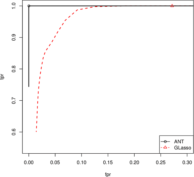 Figure 4 for Asymptotic normality and optimalities in estimation of large Gaussian graphical models
