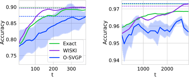Figure 4 for Kernel Interpolation for Scalable Online Gaussian Processes