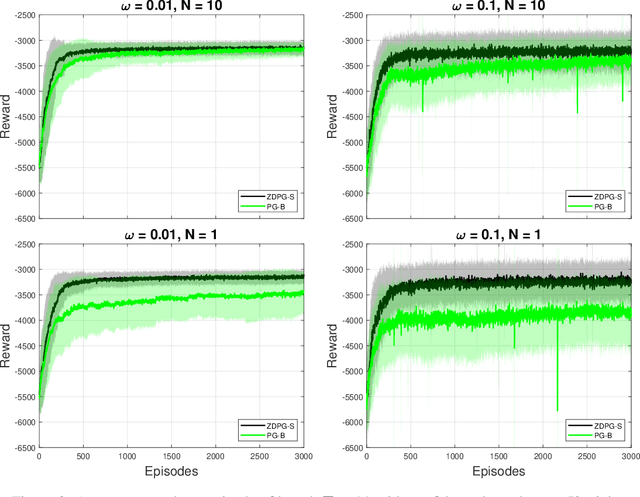 Figure 4 for Zeroth-order Deterministic Policy Gradient