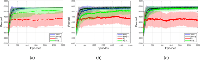 Figure 2 for Zeroth-order Deterministic Policy Gradient