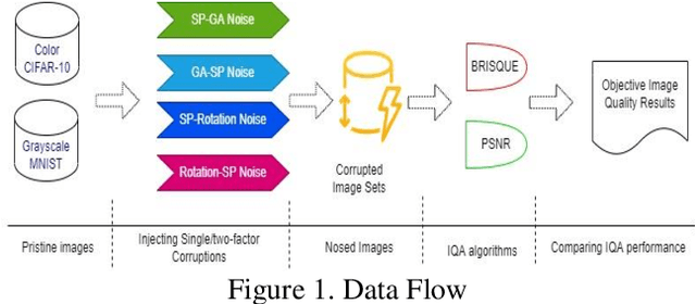 Figure 1 for Discovering Limitations of Image Quality Assessments with Noised Deep Learning Image Sets