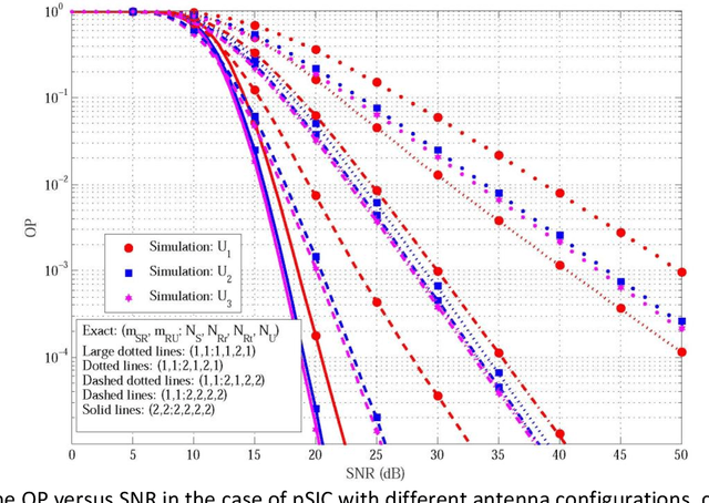 Figure 3 for Joint Transmit and Receive Antenna Selection System for MIMO-NOMA with Energy Harvesting