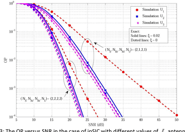 Figure 4 for Joint Transmit and Receive Antenna Selection System for MIMO-NOMA with Energy Harvesting