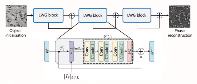 Figure 3 for LWGNet: Learned Wirtinger Gradients for Fourier Ptychographic Phase Retrieval