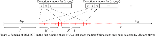 Figure 2 for Non-Stationary Dueling Bandits