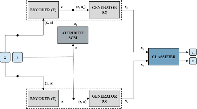 Figure 1 for Counterfactual Generation and Fairness Evaluation Using Adversarially Learned Inference