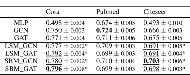 Figure 3 for A Flexible Generative Framework for Graph-based Semi-supervised Learning