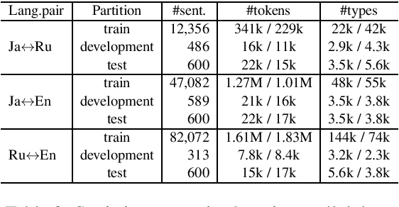 Figure 2 for Exploiting Out-of-Domain Parallel Data through Multilingual Transfer Learning for Low-Resource Neural Machine Translation