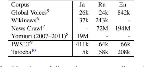 Figure 3 for Exploiting Out-of-Domain Parallel Data through Multilingual Transfer Learning for Low-Resource Neural Machine Translation
