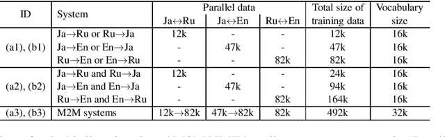 Figure 4 for Exploiting Out-of-Domain Parallel Data through Multilingual Transfer Learning for Low-Resource Neural Machine Translation