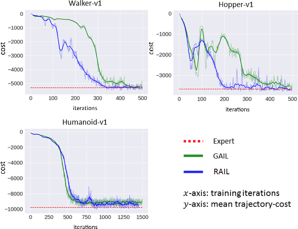Figure 3 for RAIL: Risk-Averse Imitation Learning