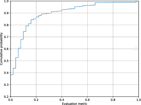 Figure 3 for Column2Vec: Structural Understanding via Distributed Representations of Database Schemas