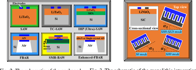 Figure 2 for Monolithic Integrated Multiband Acoustic Devices on Heterogeneous Substrate for Sub-6 GHz RF-FEMs
