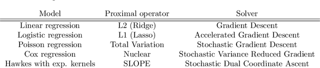 Figure 2 for Tick: a Python library for statistical learning, with a particular emphasis on time-dependent modelling