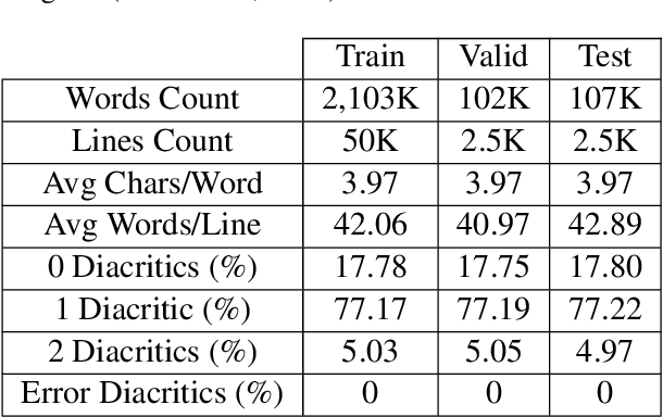 Figure 1 for Neural Arabic Text Diacritization: State of the Art Results and a Novel Approach for Machine Translation