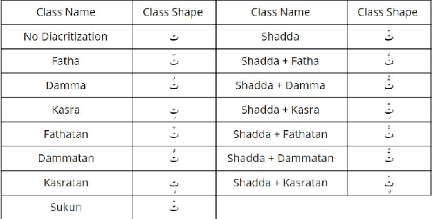 Figure 2 for Neural Arabic Text Diacritization: State of the Art Results and a Novel Approach for Machine Translation