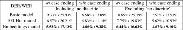 Figure 3 for Neural Arabic Text Diacritization: State of the Art Results and a Novel Approach for Machine Translation
