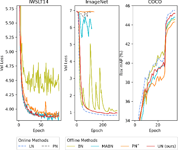 Figure 1 for Unified Normalization for Accelerating and Stabilizing Transformers