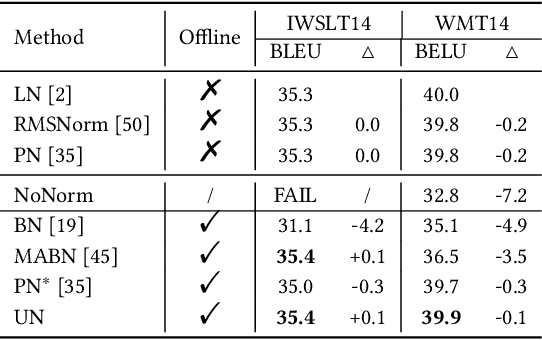 Figure 2 for Unified Normalization for Accelerating and Stabilizing Transformers