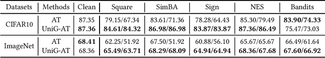 Figure 4 for Unifying Gradients to Improve Real-world Robustness for Deep Networks
