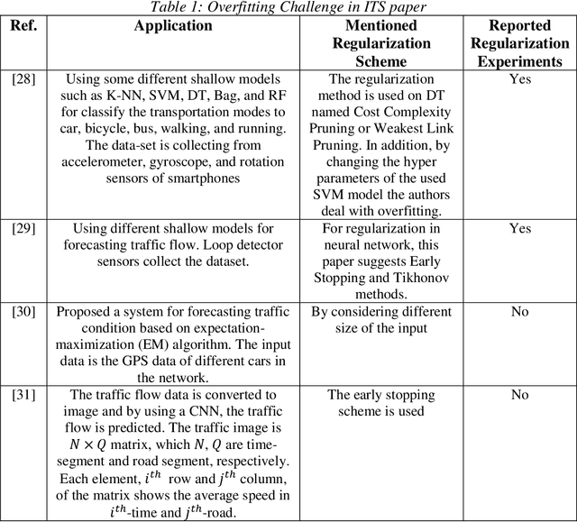 Figure 1 for Regularized Deep Networks in Intelligent Transportation Systems: A Taxonomy and a Case Study