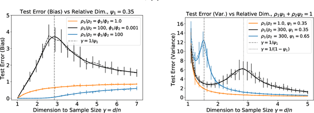 Figure 3 for Asymptotics of Ridge(less) Regression under General Source Condition