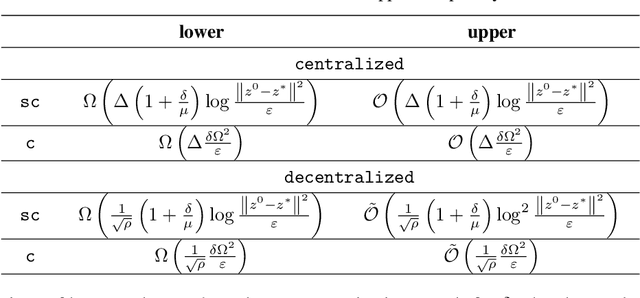 Figure 2 for Distributed Saddle-Point Problems Under Similarity