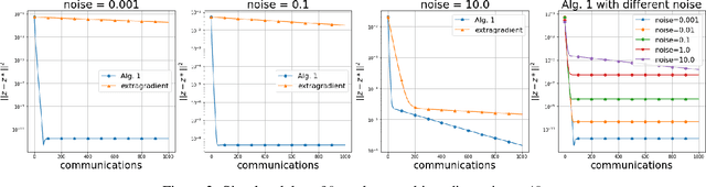 Figure 3 for Distributed Saddle-Point Problems Under Similarity