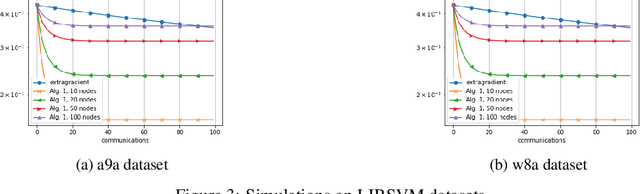 Figure 4 for Distributed Saddle-Point Problems Under Similarity