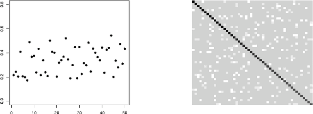 Figure 2 for An empirical comparative study of approximate methods for binary graphical models; application to the search of associations among causes of death in French death certificates