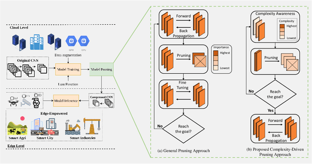 Figure 2 for Complexity-Driven CNN Compression for Resource-constrained Edge AI