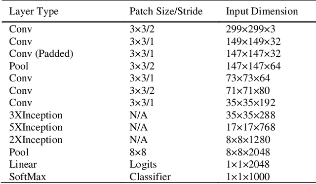 Figure 2 for A Hybrid Defense Method against Adversarial Attacks on Traffic Sign Classifiers in Autonomous Vehicles
