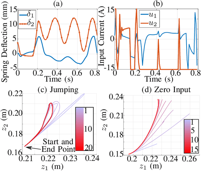 Figure 4 for Exploiting the Natural Dynamics of Series Elastic Robots by Actuator-Centered Sequential Linear Programming