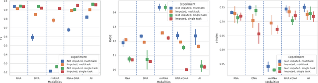 Figure 4 for Coupling Deep Imputation with Multitask Learning for Downstream Tasks on Genomics Data
