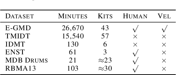 Figure 1 for Improving Perceptual Quality of Drum Transcription with the Expanded Groove MIDI Dataset