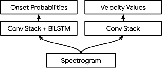 Figure 2 for Improving Perceptual Quality of Drum Transcription with the Expanded Groove MIDI Dataset