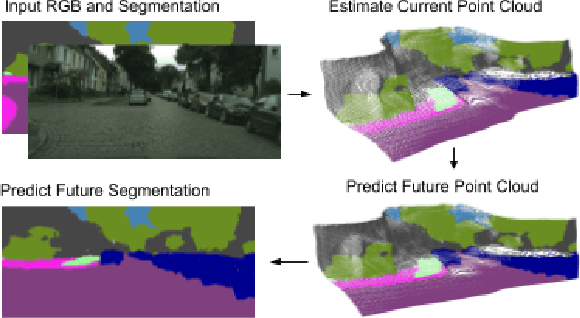 Figure 1 for Future Segmentation Using 3D Structure
