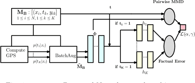 Figure 1 for MultiMBNN: Matched and Balanced Causal Inference with Neural Networks