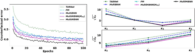 Figure 3 for MultiMBNN: Matched and Balanced Causal Inference with Neural Networks