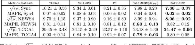 Figure 2 for MultiMBNN: Matched and Balanced Causal Inference with Neural Networks