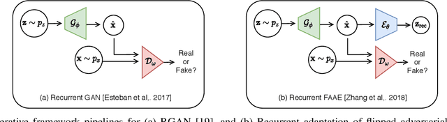 Figure 4 for Guided-GAN: Adversarial Representation Learning for Activity Recognition with Wearables