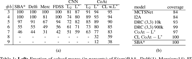 Figure 2 for A Differentiable Loss Function for Learning Heuristics in A*